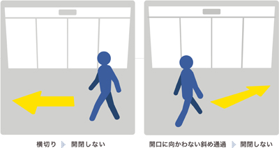 不要な開閉を防止